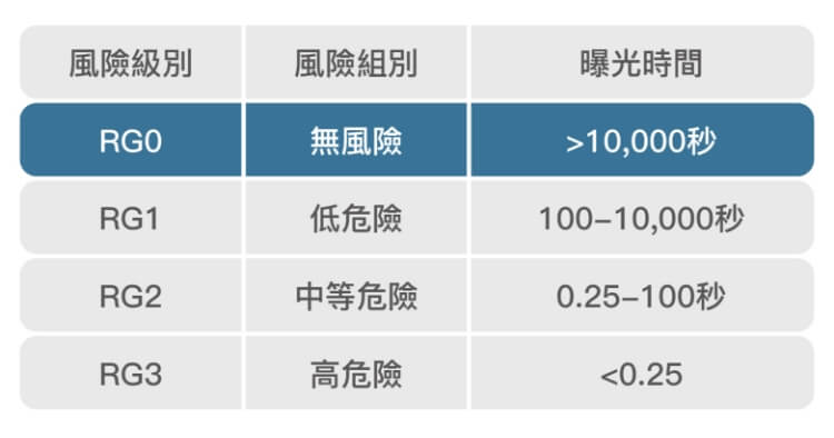 無藍光危害，符合RG0標準。