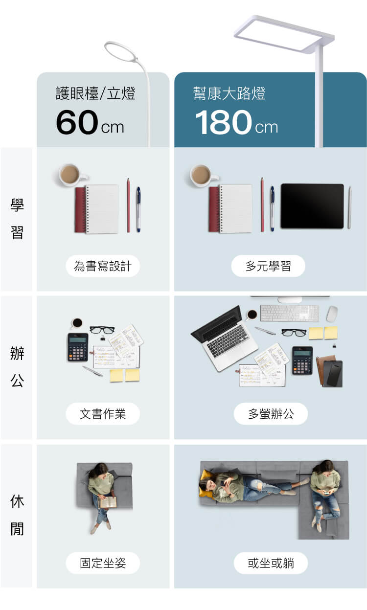 超寬廣180公分，3倍照明範圍。