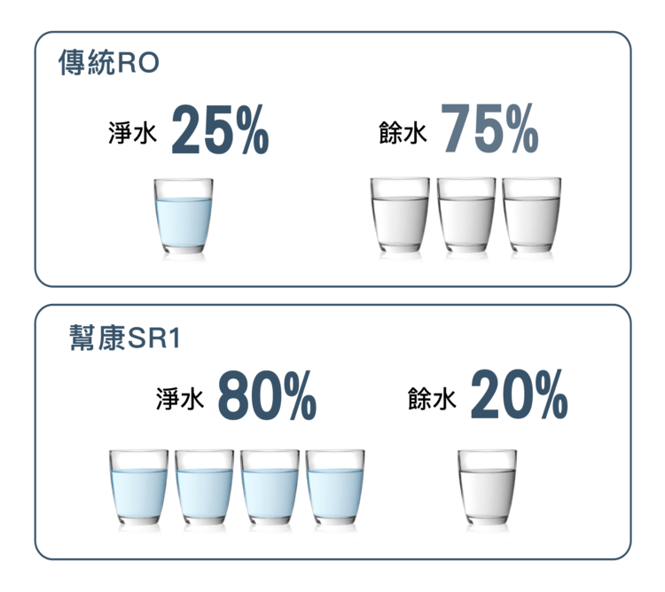 超高淨水比，達80%。