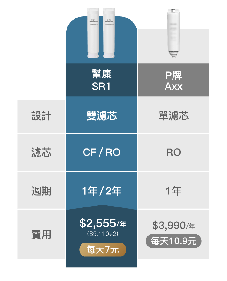 創新雙濾芯設計，耗材僅他牌7折。